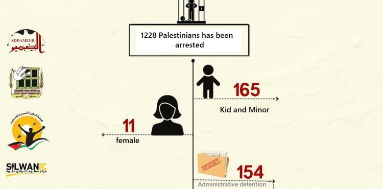 Prisoners&acute; Institutions: The occupation arrested 1,228 civilians last April