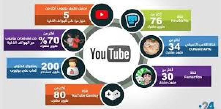 YouTube: 50 billion watch video games this year