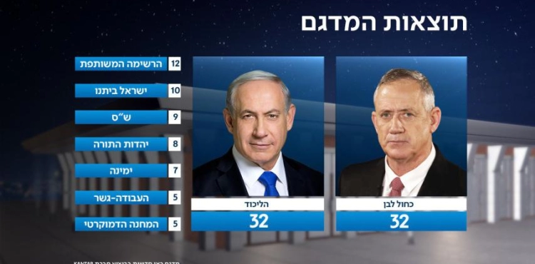 Polls show close results between Netanyahu and Gantz as ballot boxes close