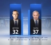 Netanyahu leads 37 seats, according to preliminary results of the Israeli elections