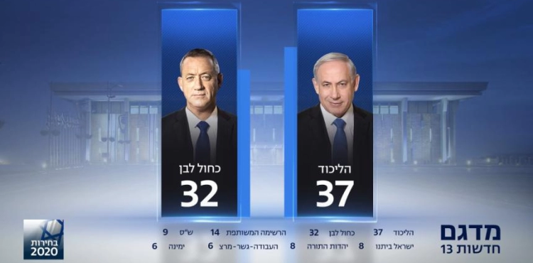 Netanyahu leads 37 seats, according to preliminary results of the Israeli elections