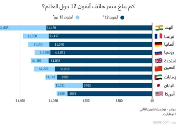 Where can you buy the cheapest iPhone12