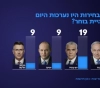 5 days after the Israeli elections ... A new poll shows the rise of Likud and the decline of its rivals