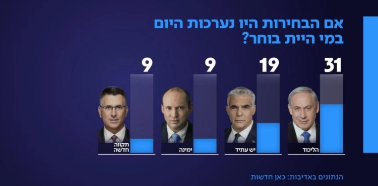 5 days after the Israeli elections ... A new poll shows the rise of Likud and the decline of its rivals