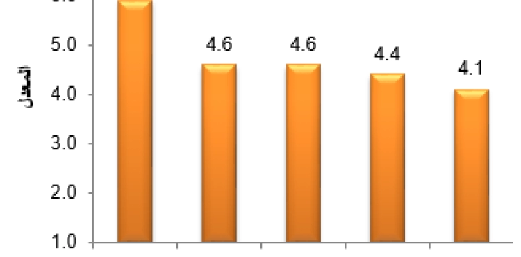 Reduction in the index of industrial production in Palestine within June month